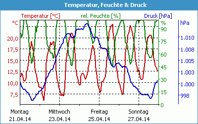 chart