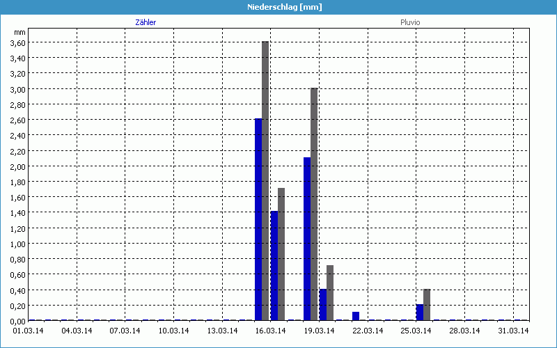 chart