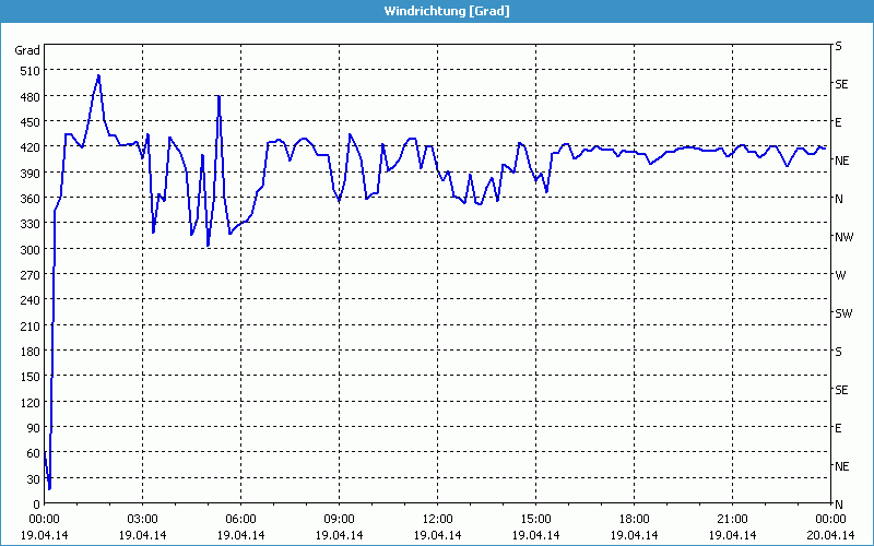 chart