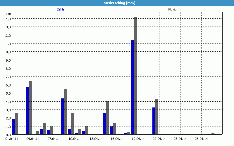 chart