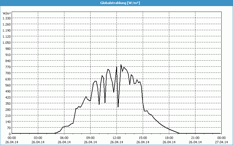 chart