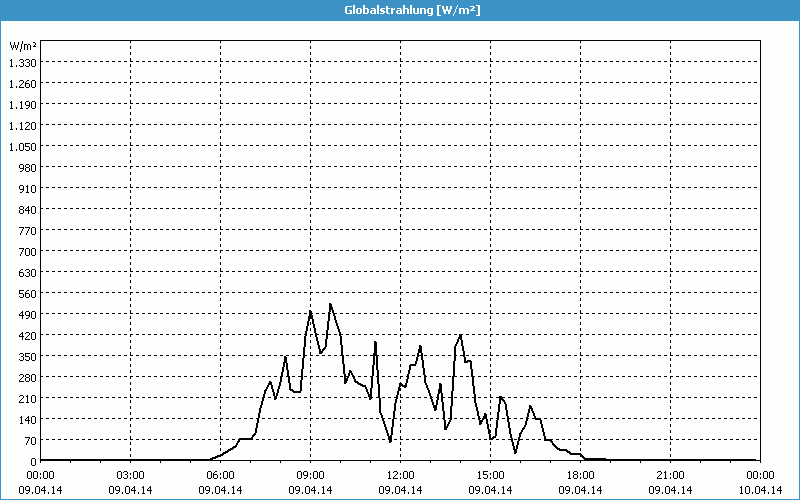 chart