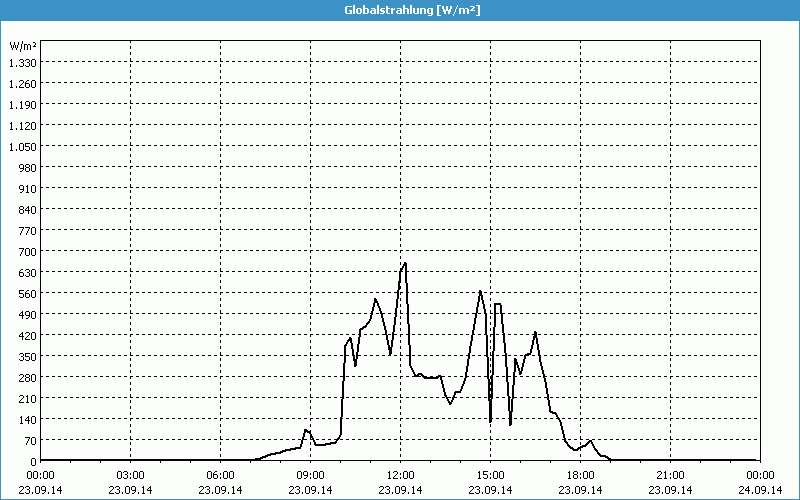 chart