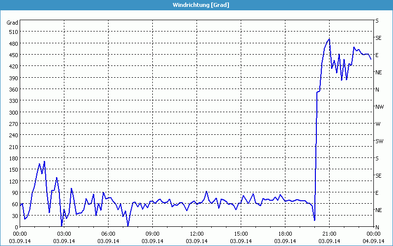 chart