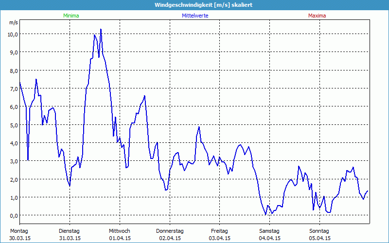 chart