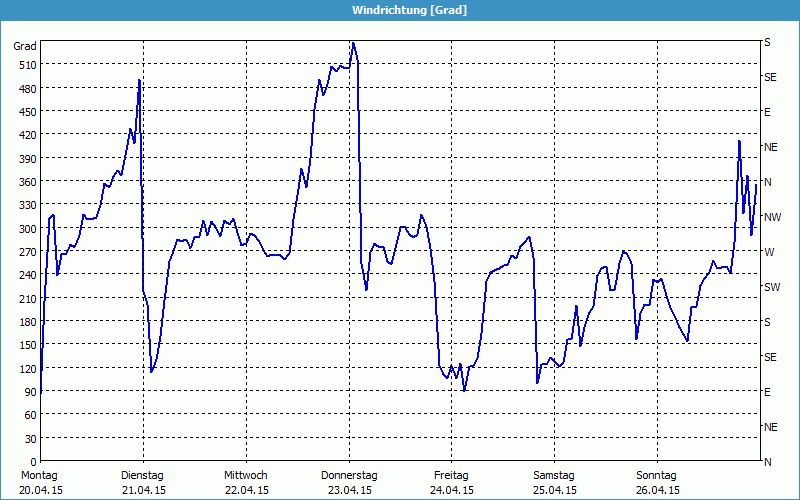 chart