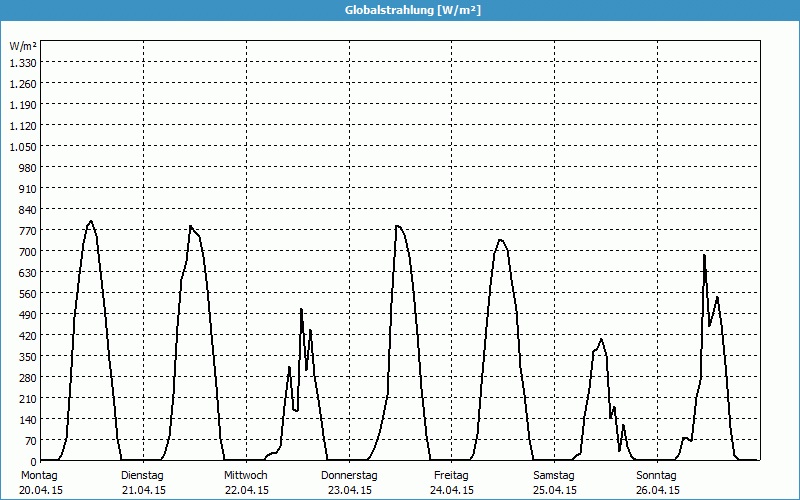 chart