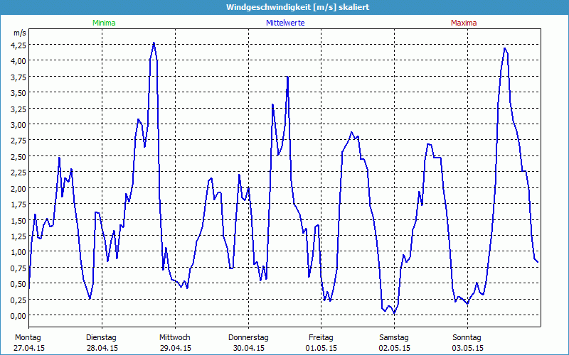 chart