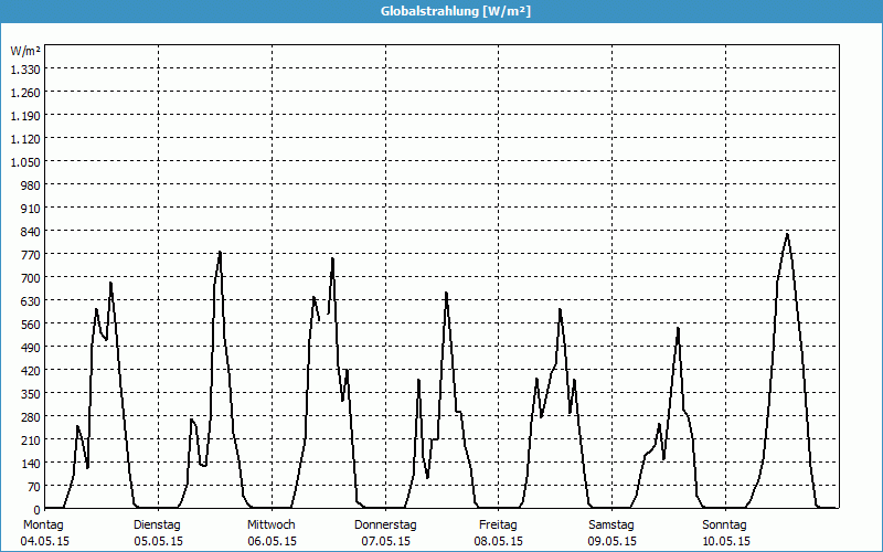 chart