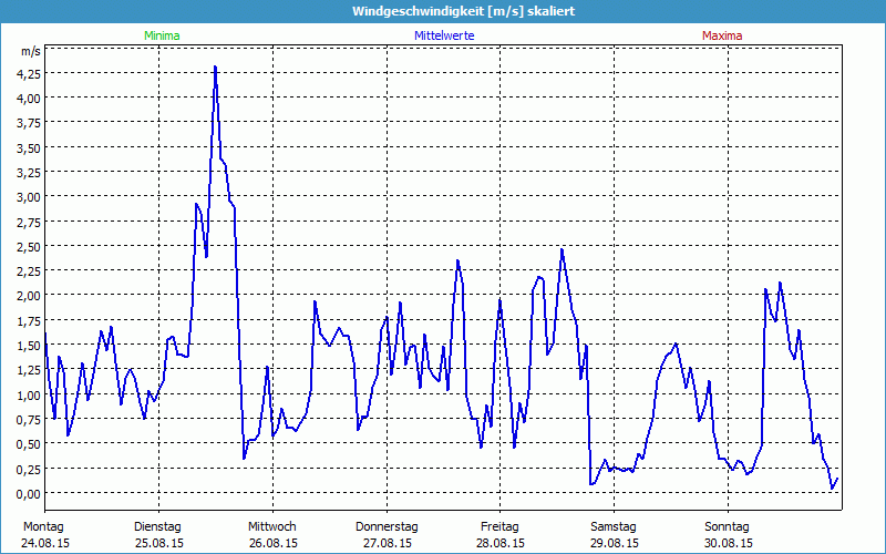 chart