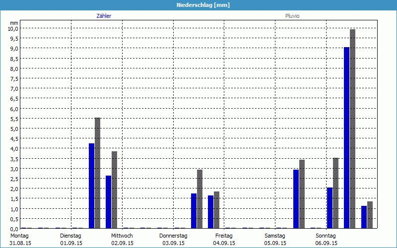 chart