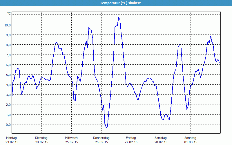 chart