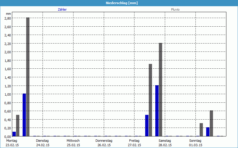 chart