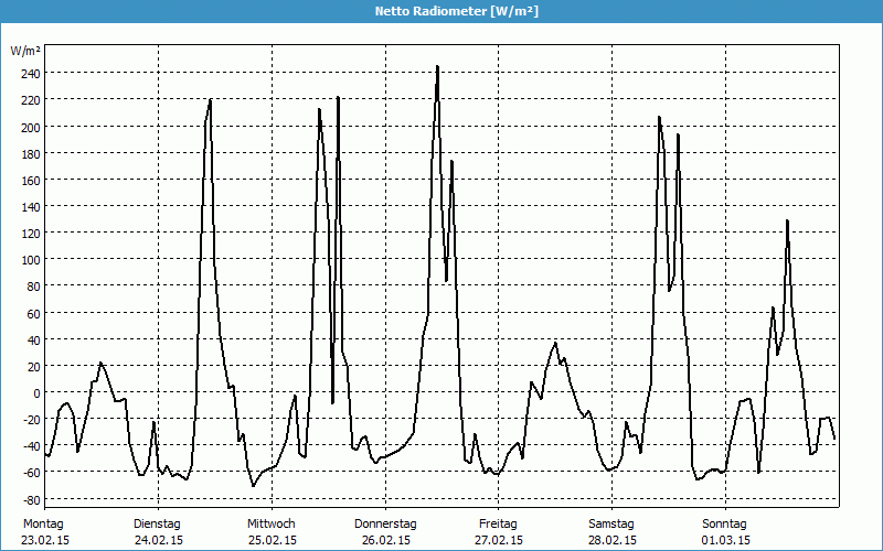 chart