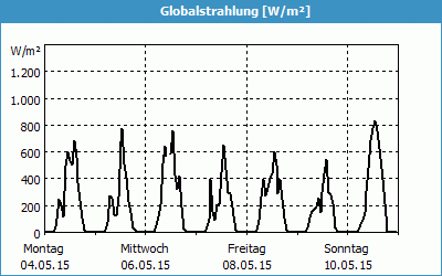 chart