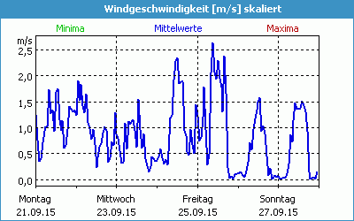 chart