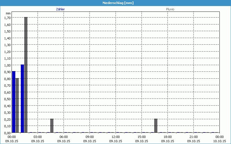 chart