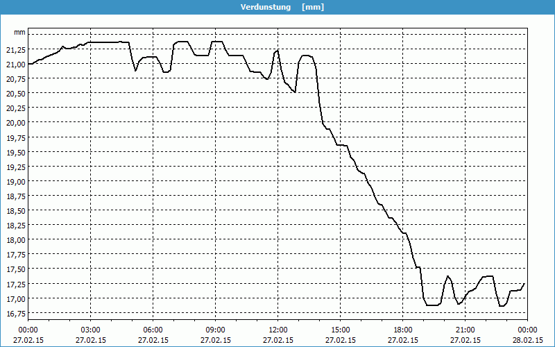 chart