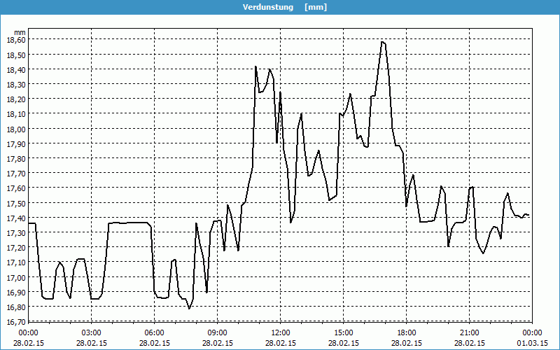 chart