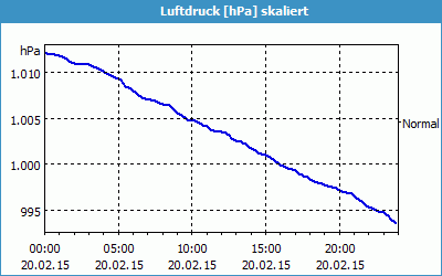 chart