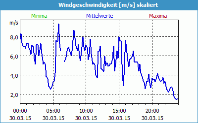 chart