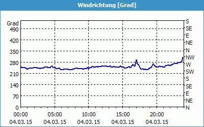 chart