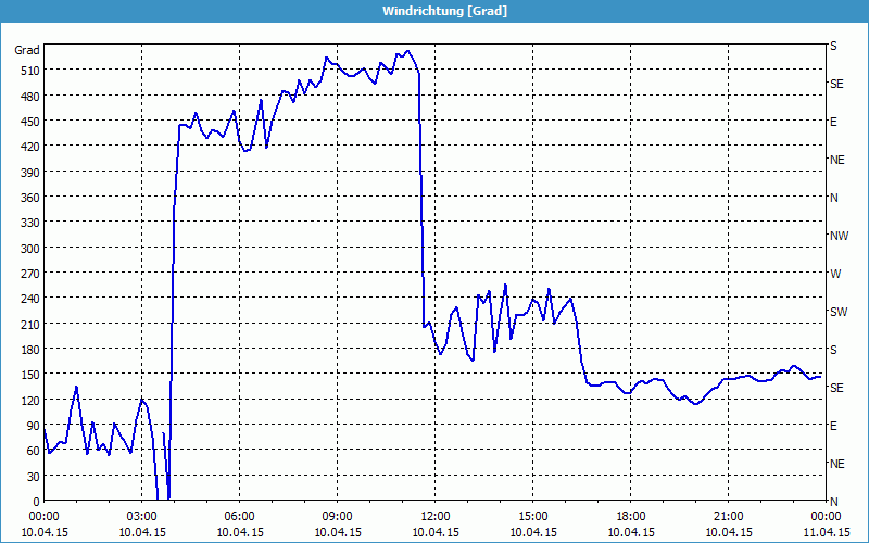 chart