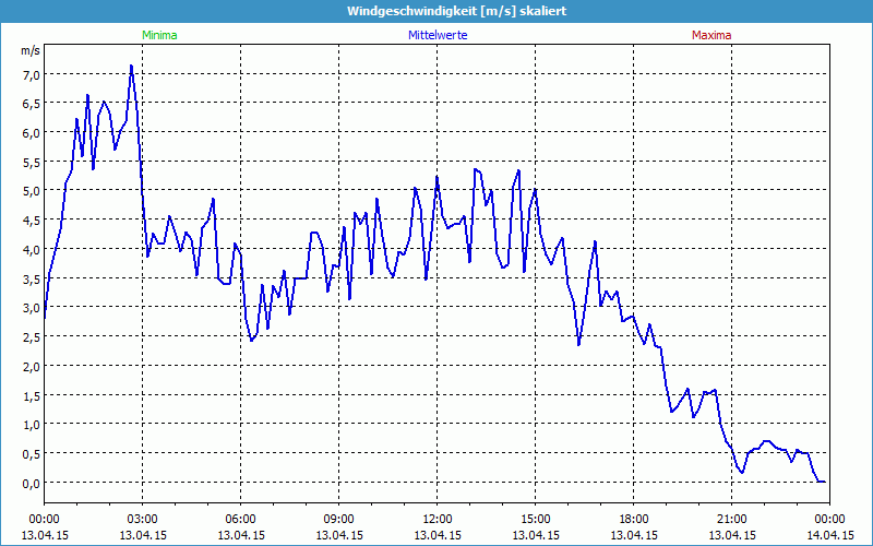 chart