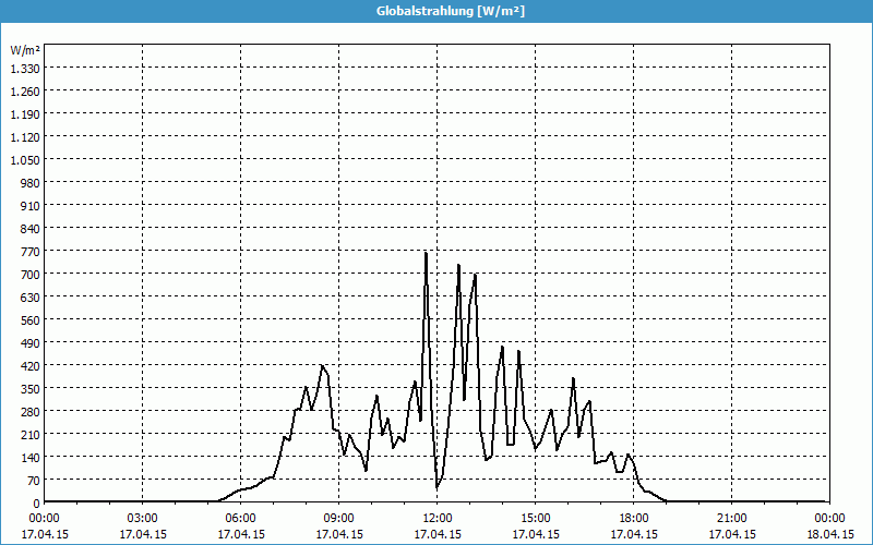 chart