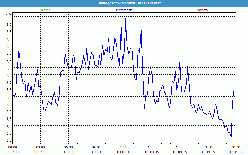 chart