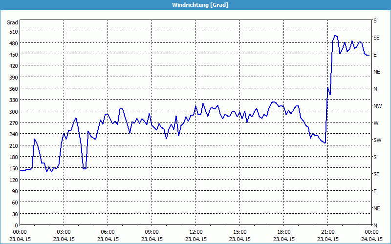 chart