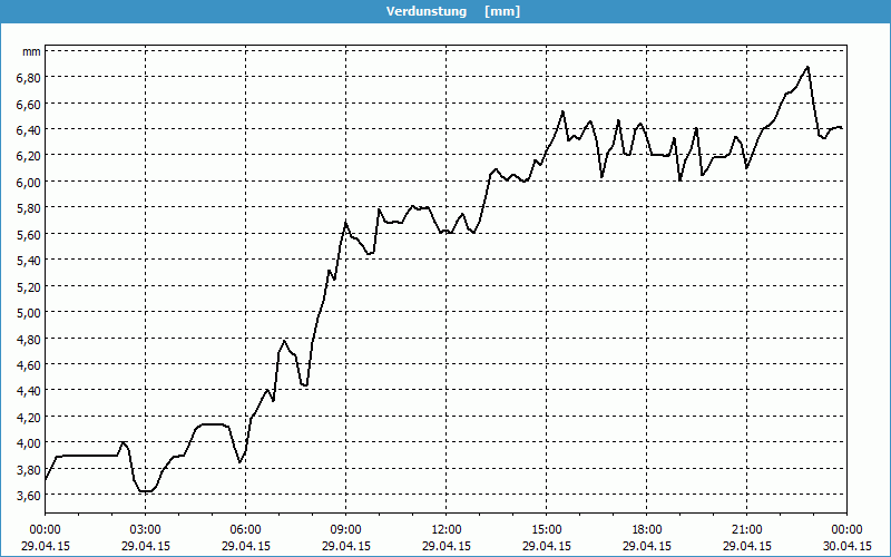 chart