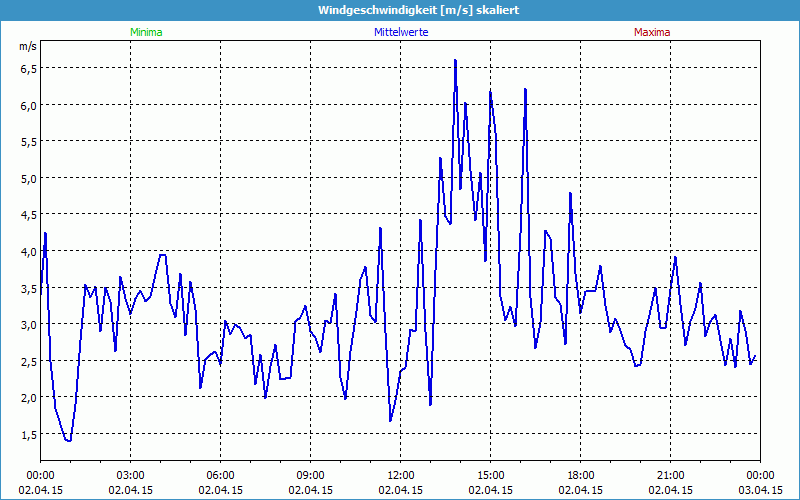 chart