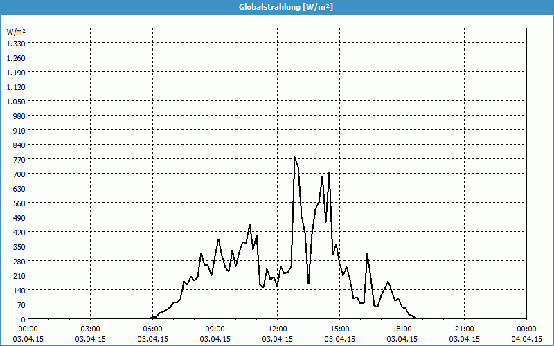 chart