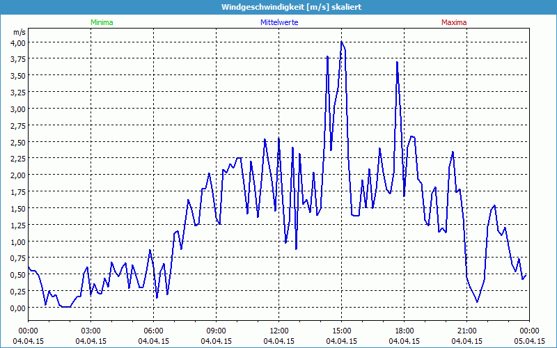 chart