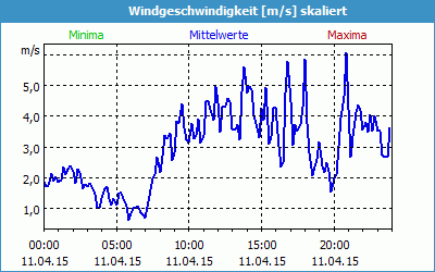 chart