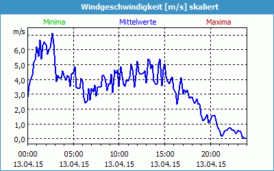 chart