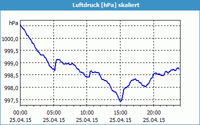 chart