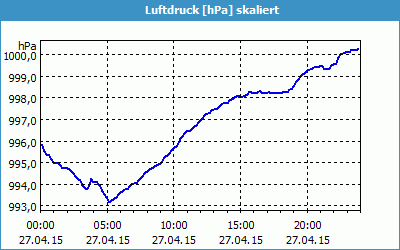 chart