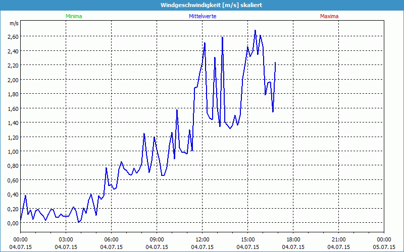 chart