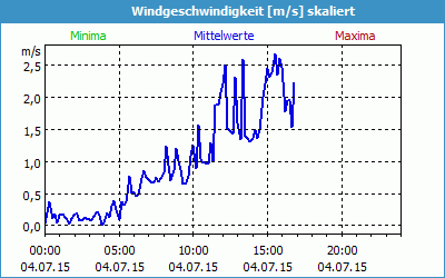 chart