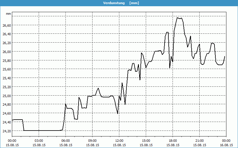 chart