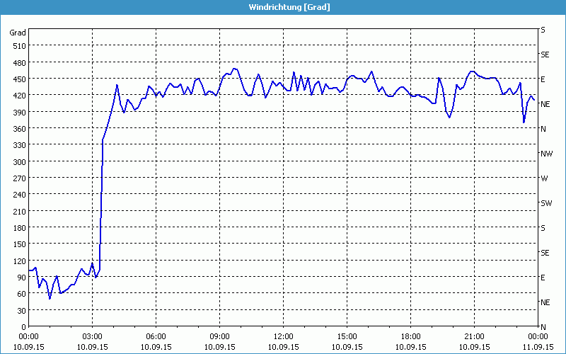 chart