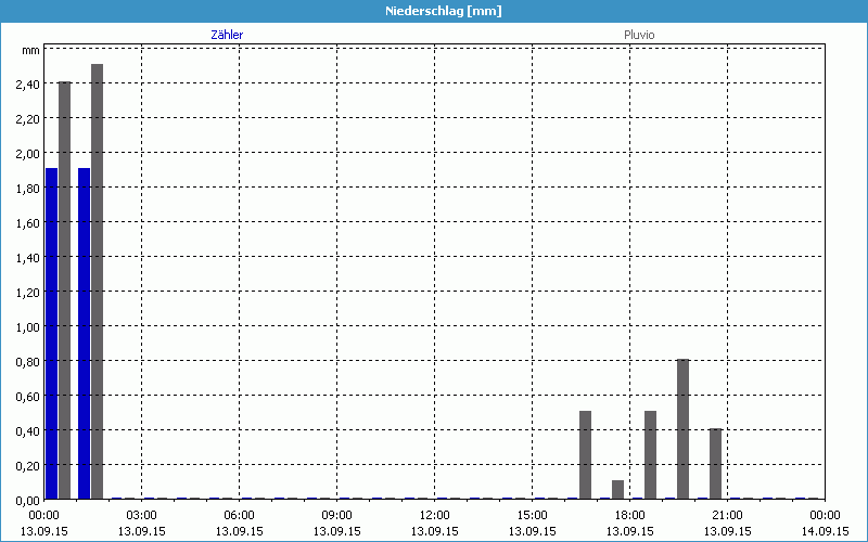 chart