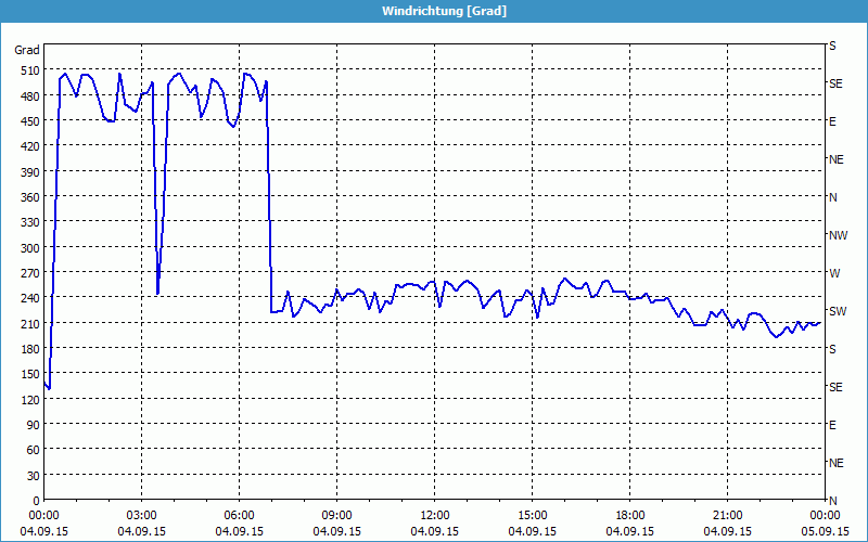 chart