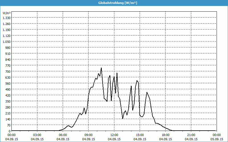 chart