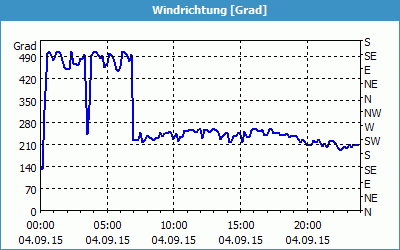 chart