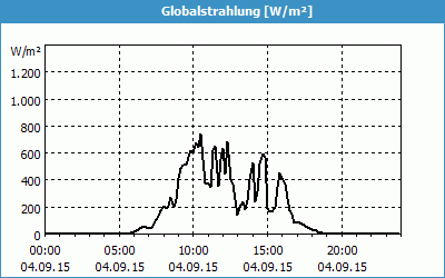 chart