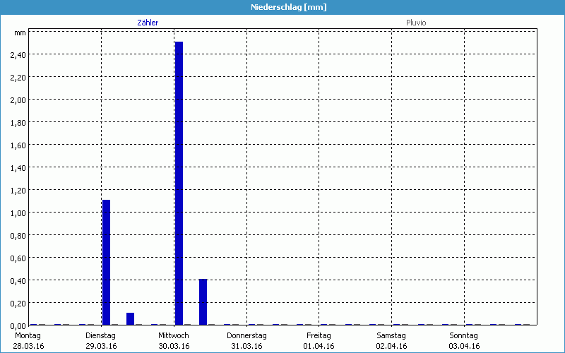 chart