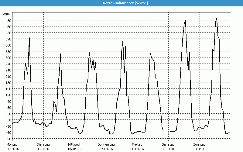 chart